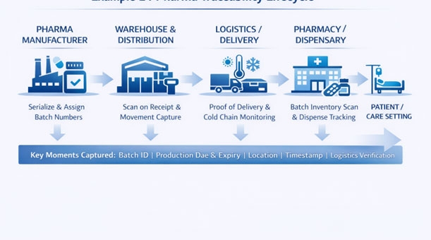 How Level 4 Traceability Operates Across the Pharmaceutical Supply Chain